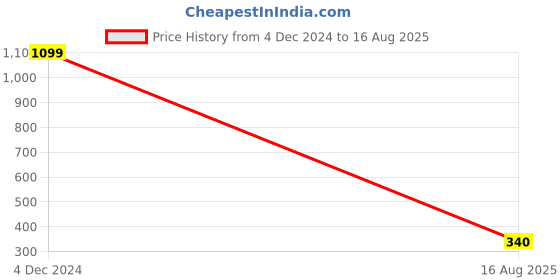 myntra.com EL REGALO Evil Eye Detail Rakhi With Roli Rice & Greeting Card el regalo Price History Graph from 4 Dec 2024 to 16 Aug 2025