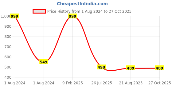myntra.com EL REGALO Evil Eye Wraparound Bracelet el regalo Price History Graph from 1 Aug 2024 to 27 Oct 2025