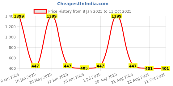 myntra.com EL REGALO Feather Shaped Drop Earrings el regalo Price History Graph from 8 Jan 2025 to 11 Oct 2025
