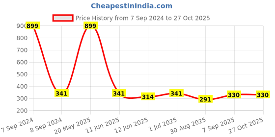 myntra.com EL REGALO Floral Design Necklace el regalo Price History Graph from 7 Sep 2024 to 27 Oct 2025