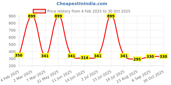 myntra.com EL REGALO Floral Drop Earrings el regalo Price History Graph from 4 Feb 2025 to 30 Oct 2025