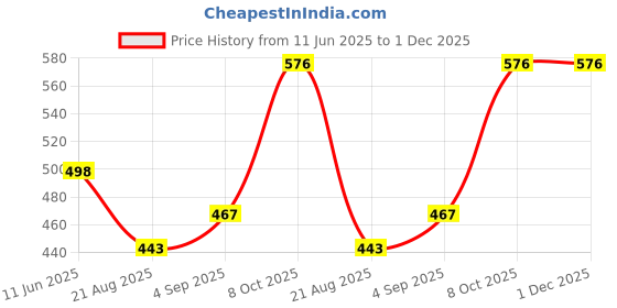 myntra.com EL REGALO Floral Minimal Necklace With Lobster Closure el regalo Price History Graph from 11 Jun 2025 to 30 Nov 2025