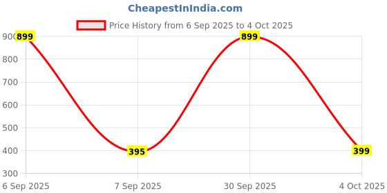 myntra.com EL REGALO Floral Shaped Enamelled Studs el regalo Price History Graph from 6 Sep 2025 to 4 Oct 2025