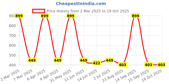 myntra.com EL REGALO Geometric Drop Earrings el regalo Price History Graph from 2 Mar 2025 to 19 Oct 2025