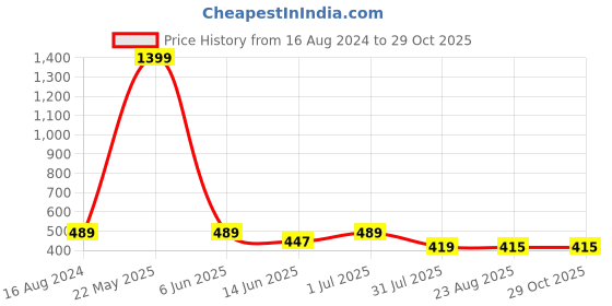myntra.com EL REGALO Girls Artificial Beads Jewellery Set el regalo Price History Graph from 16 Aug 2024 to 28 Oct 2025