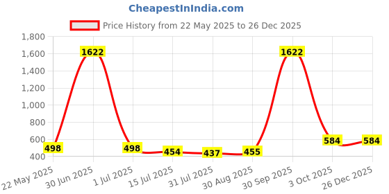 myntra.com EL REGALO Girls Blue  White Elsa Beaded Jewellery Set el regalo Price History Graph from 22 May 2025 to 26 Dec 2025