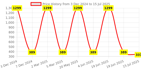 myntra.com EL REGALO Girls Grey Patterned Calf Length Socks el regalo Price History Graph from 3 Dec 2024 to 15 Jul 2025