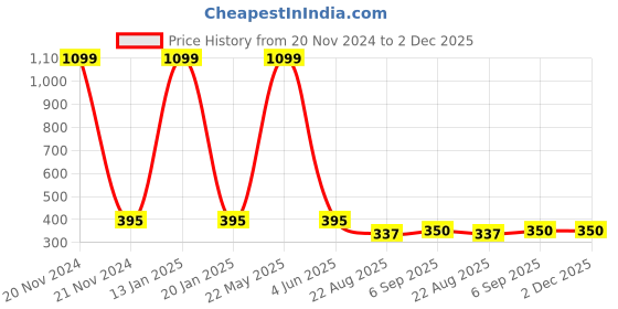 myntra.com EL REGALO Girls Knitted Pattern Beanie Cap with Attached Floral Motif el regalo Price History Graph from 20 Nov 2024 to 1 Dec 2025