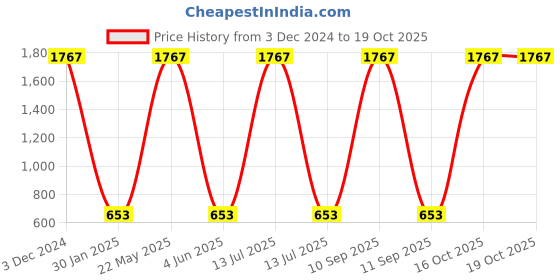 myntra.com EL REGALO Girls Pack of 2 Multicolored Beaded Mask Chains el regalo Price History Graph from 3 Dec 2024 to 17 Oct 2025