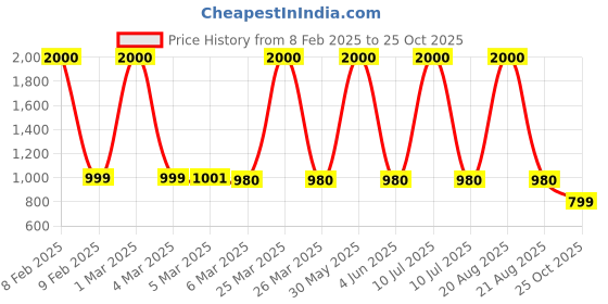 myntra.com EL REGALO Girls Pack Of 3 Calf Length Socks el regalo Price History Graph from 8 Feb 2025 to 25 Oct 2025