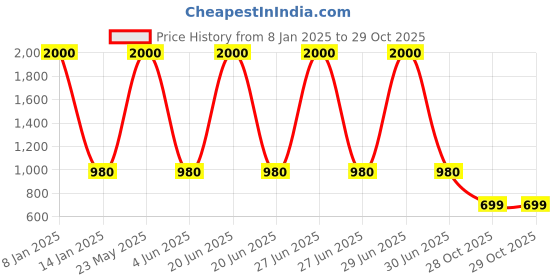 myntra.com EL REGALO Girls Pack of 3 Patterned Calf Length Socks el regalo Price History Graph from 8 Jan 2025 to 28 Oct 2025