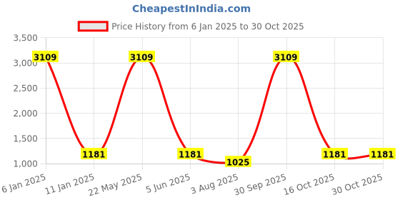 myntra.com EL REGALO  Girls Pack Of 3 Solid Knee-Length Socks el regalo Price History Graph from 6 Jan 2025 to 30 Oct 2025