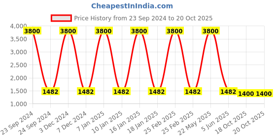 myntra.com EL REGALO Girls Pack Of 5 Patterned Striped Socks el regalo Price History Graph from 23 Sep 2024 to 19 Oct 2025