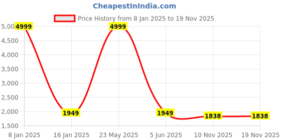 myntra.com EL REGALO Girls Pack Of 6 Patterned Knee-Length Socks el regalo Price History Graph from 8 Jan 2025 to 18 Nov 2025