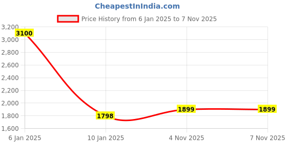 myntra.com EL REGALO Girls Pack of 6 Red Patterned Above Knee-Length Socks el regalo Price History Graph from 6 Jan 2025 to 6 Nov 2025