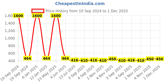 myntra.com EL REGALO Girls Patterned Calf Length Socks el regalo Price History Graph from 10 Sep 2024 to 30 Nov 2025