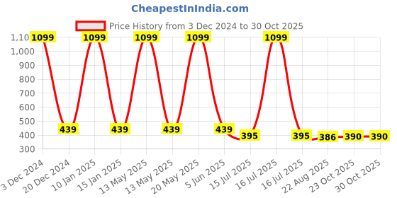 myntra.com EL REGALO Girls Patterned Cotton Above Ankle-Length Socks el regalo Price History Graph from 3 Dec 2024 to 30 Oct 2025