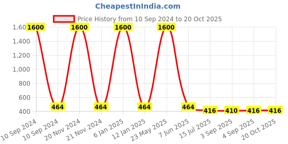 myntra.com EL REGALO Girls Patterned Knee-Length Socks el regalo Price History Graph from 10 Sep 2024 to 17 Oct 2025