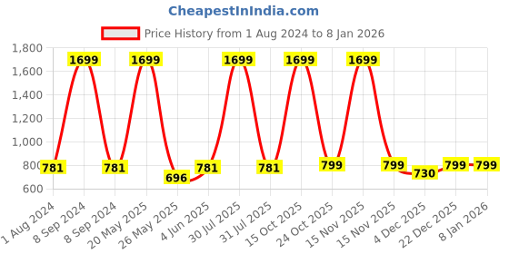 myntra.com EL REGALO Girls Pink & White Beaded Jewellery Set el regalo Price History Graph from 1 Aug 2024 to 7 Jan 2026