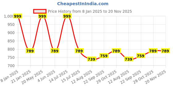 myntra.com EL REGALO Girls Printed Swim Cap & Googles el regalo Price History Graph from 8 Jan 2025 to 20 Nov 2025