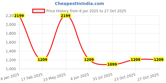 myntra.com EL REGALO Girls Set Of 12 Wraparound Bracelets el regalo Price History Graph from 6 Jan 2025 to 27 Oct 2025