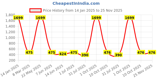 myntra.com EL REGALO Girls Set Of 2 Alloy Artificial Beads Bracelet el regalo Price History Graph from 14 Jan 2025 to 24 Nov 2025