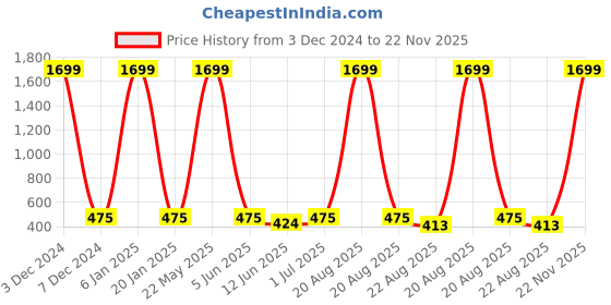 myntra.com EL REGALO Girls Set Of 2 Alloy Artificial Beads Bracelet el regalo Price History Graph from 3 Dec 2024 to 22 Nov 2025