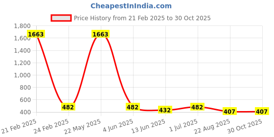 myntra.com EL REGALO Girls Set Of 2 Yellow & Purple Jewellery Set el regalo Price History Graph from 21 Feb 2025 to 30 Oct 2025