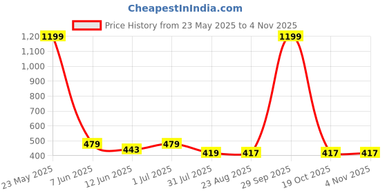 myntra.com EL REGALO Girls Set Of 3 Bracelet el regalo Price History Graph from 23 May 2025 to 2 Nov 2025