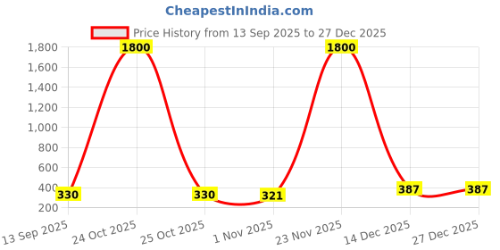 myntra.com EL REGALO Girls Set Of 3 Embellished Hair Accessory Set el regalo Price History Graph from 13 Sep 2025 to 27 Dec 2025