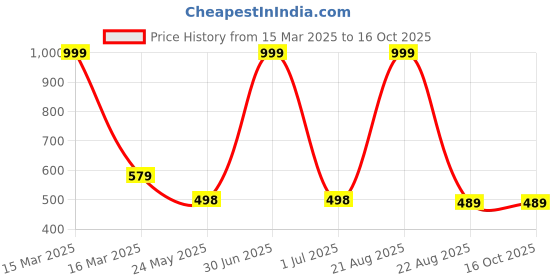 myntra.com EL REGALO Girls  Set Of 5 Abstract Charm Pendants With Chain el regalo Price History Graph from 15 Mar 2025 to 16 Oct 2025