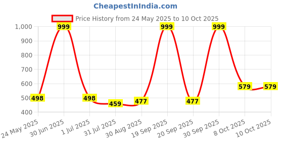 myntra.com EL REGALO Girls Set Of 5 Charm Pendant With Chain el regalo Price History Graph from 24 May 2025 to 10 Oct 2025