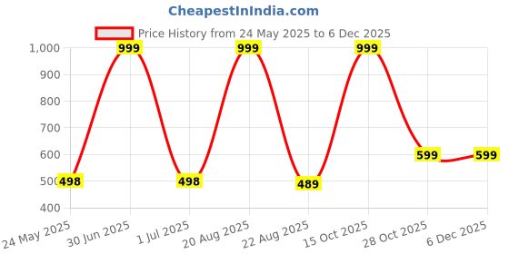 myntra.com EL REGALO Girls Set Of 5 Charm Pendants With Chain el regalo Price History Graph from 24 May 2025 to 4 Dec 2025
