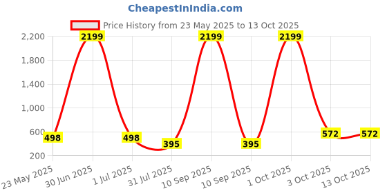 myntra.com EL REGALO Girls Set Of 5 Pendants With Chain el regalo Price History Graph from 23 May 2025 to 13 Oct 2025