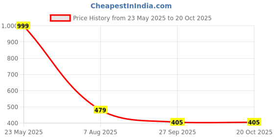 myntra.com EL REGALO Gold-Plated Beaded Jewellery Set el regalo Price History Graph from 23 May 2025 to 19 Oct 2025