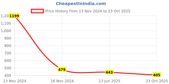 myntra.com EL REGALO Gold-Plated Butterfly Shaped Jewellery Set el regalo Price History Graph from 13 Nov 2024 to 23 Oct 2025