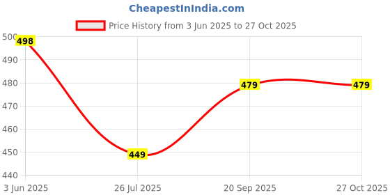 myntra.com EL REGALO Gold-Plated Chain el regalo Price History Graph from 3 Jun 2025 to 27 Oct 2025