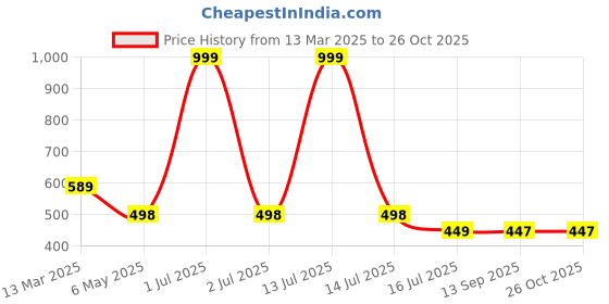 myntra.com EL REGALO Gold-Plated Chain el regalo Price History Graph from 13 Mar 2025 to 26 Oct 2025