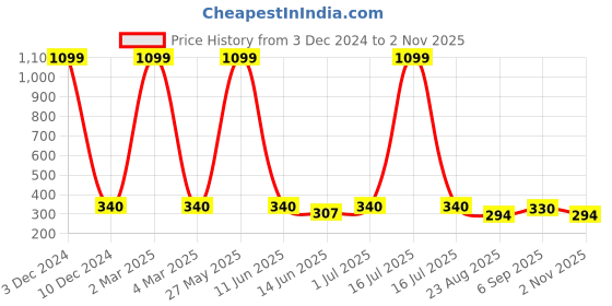 myntra.com EL REGALO Gold-Plated Contemporary Ear Cuff Earring el regalo Price History Graph from 3 Dec 2024 to 2 Nov 2025