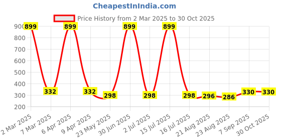 myntra.com EL REGALO Gold-Plated Floral Drop Earrings el regalo Price History Graph from 2 Mar 2025 to 29 Oct 2025
