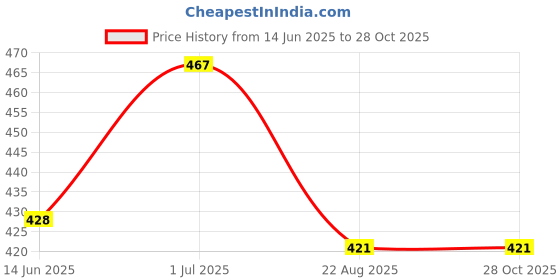 myntra.com EL REGALO Gold-Plated Heart Shaped Drop Earrings el regalo Price History Graph from 14 Jun 2025 to 28 Oct 2025