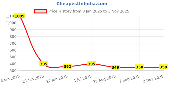 myntra.com EL REGALO Gold-Plated Heart Shaped Drop Earrings el regalo Price History Graph from 8 Jan 2025 to 2 Nov 2025
