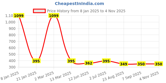 myntra.com EL REGALO Gold-Plated Heart Shaped Drop Earrings el regalo Price History Graph from 8 Jan 2025 to 3 Nov 2025