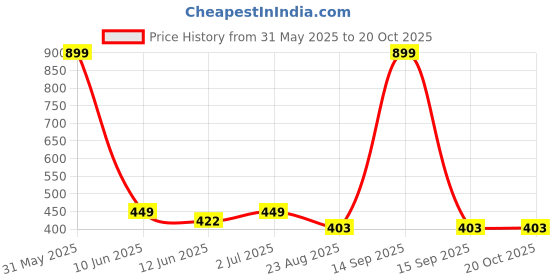 myntra.com EL REGALO Gold-Plated Spherical Drop Earrings el regalo Price History Graph from 31 May 2025 to 20 Oct 2025