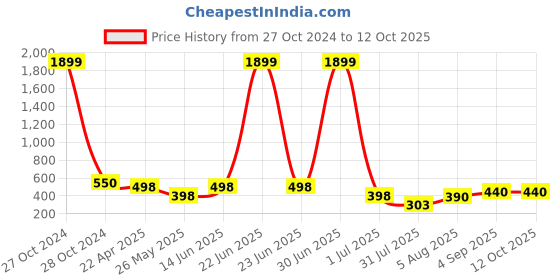 myntra.com EL REGALO Gold-Plated Teardrop Shaped Drop Earrings el regalo Price History Graph from 27 Oct 2024 to 11 Oct 2025