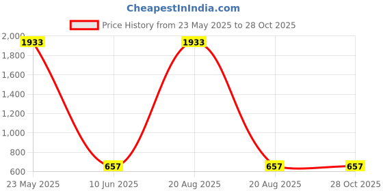 myntra.com EL REGALO Gold-Plated White Quartz Drop Earrings el regalo Price History Graph from 23 May 2025 to 28 Oct 2025