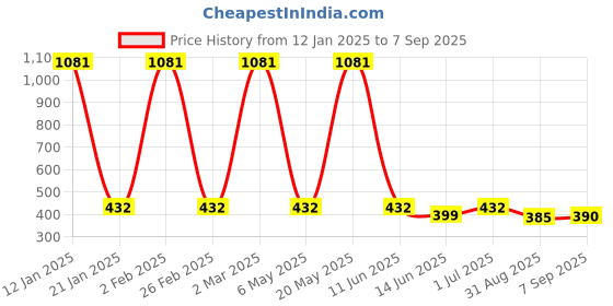 myntra.com EL REGALO Gold-Toned & Pink Butterfly Shaped Drop Earrings el regalo Price History Graph from 12 Jan 2025 to 7 Sep 2025
