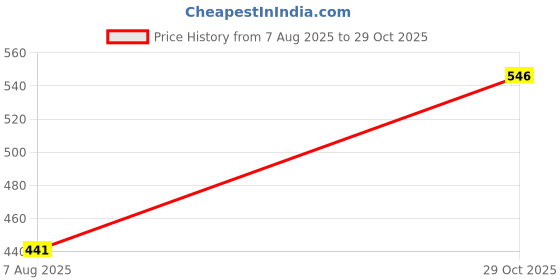 myntra.com EL REGALO Gold-Toned & Red Tree Of Life Pendant Chain el regalo Price History Graph from 7 Aug 2025 to 29 Oct 2025