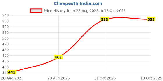 myntra.com EL REGALO Gold-Toned & Silver-Toned Set Of 2 Butterfly Pendant Chain el regalo Price History Graph from 28 Aug 2025 to 17 Oct 2025
