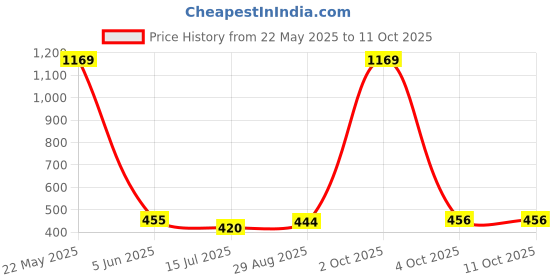 myntra.com EL REGALO Grey & Black Patterned Calf-Length Socks el regalo Price History Graph from 22 May 2025 to 10 Oct 2025